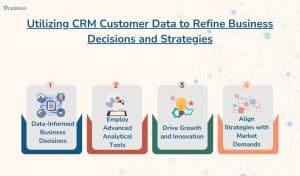 In this image, we shows the stapes of Utilizing CRM Customer Data to Refine Business Decisions and Strategies