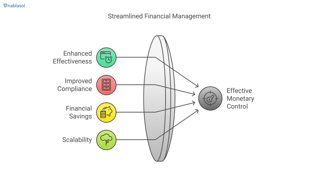 Diagram illustrating streamlined financial management benefits, including enhanced effectiveness, improved compliance, financial savings, and scalability.