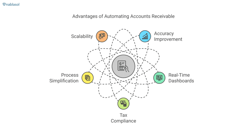 A visual representation of the advantages of automating accounts receivable, including scalability, accuracy, process simplification, real-time dashboards, and tax compliance.