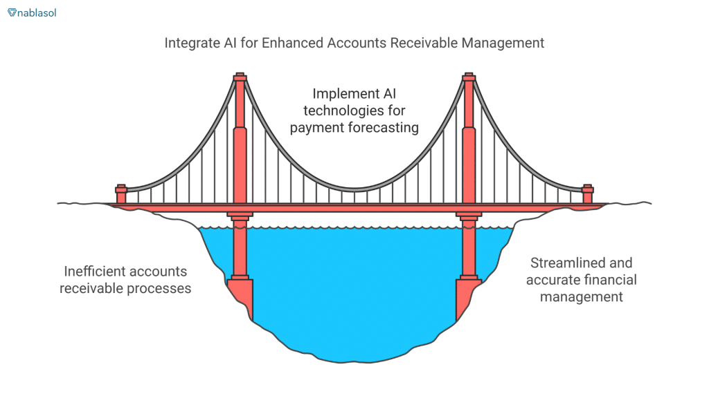 A visual representation of integrating AI into accounts receivable management for payment forecasting, streamlining processes, and improving financial accuracy.