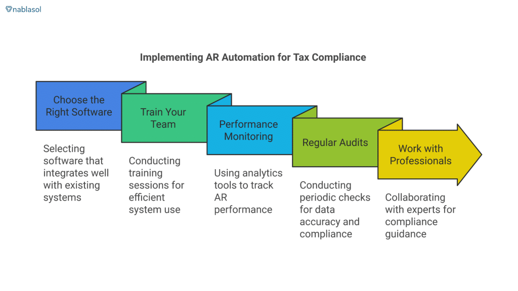 A visual representation of implementing accounts receivable automation for tax compliance, featuring software selection, team training, performance monitoring, and collaboration with professionals.