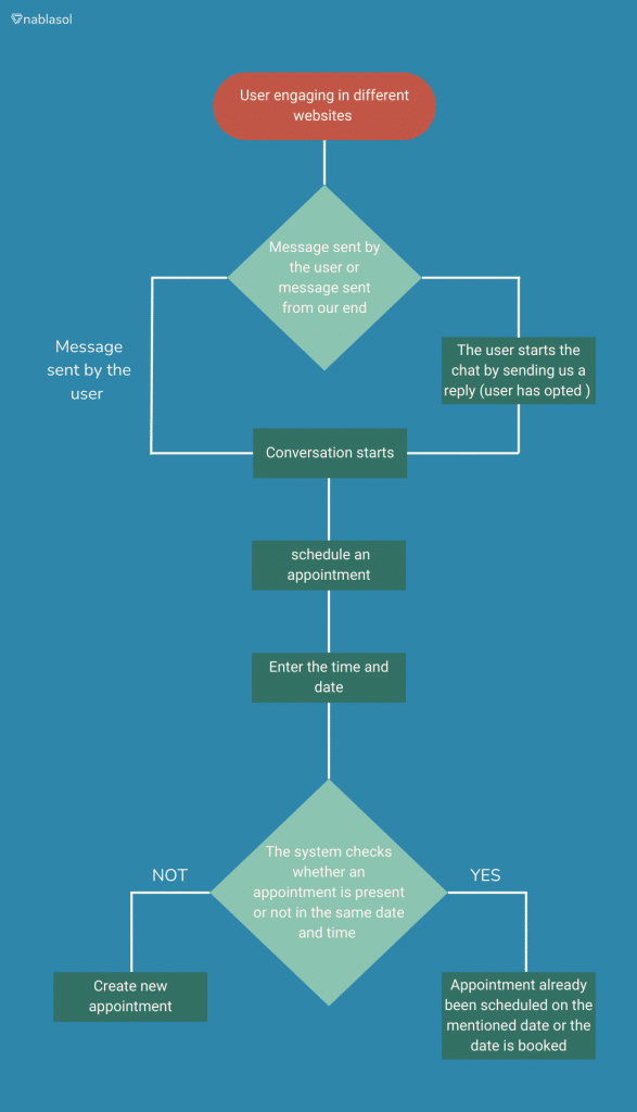 Flowchart illustrating the AI-driven appointment scheduling process, from user engagement on websites to appointment confirmation or rescheduling.