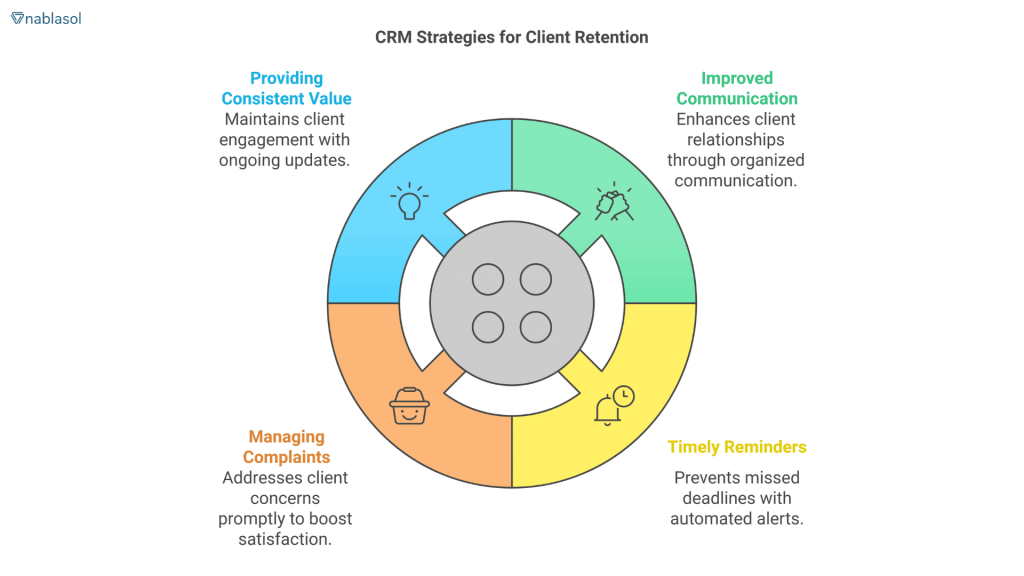 A circular diagram illustrating four key CRM strategies for client retention: Providing Consistent Value, Improved Communication, Managing Complaints, and Timely Reminders.