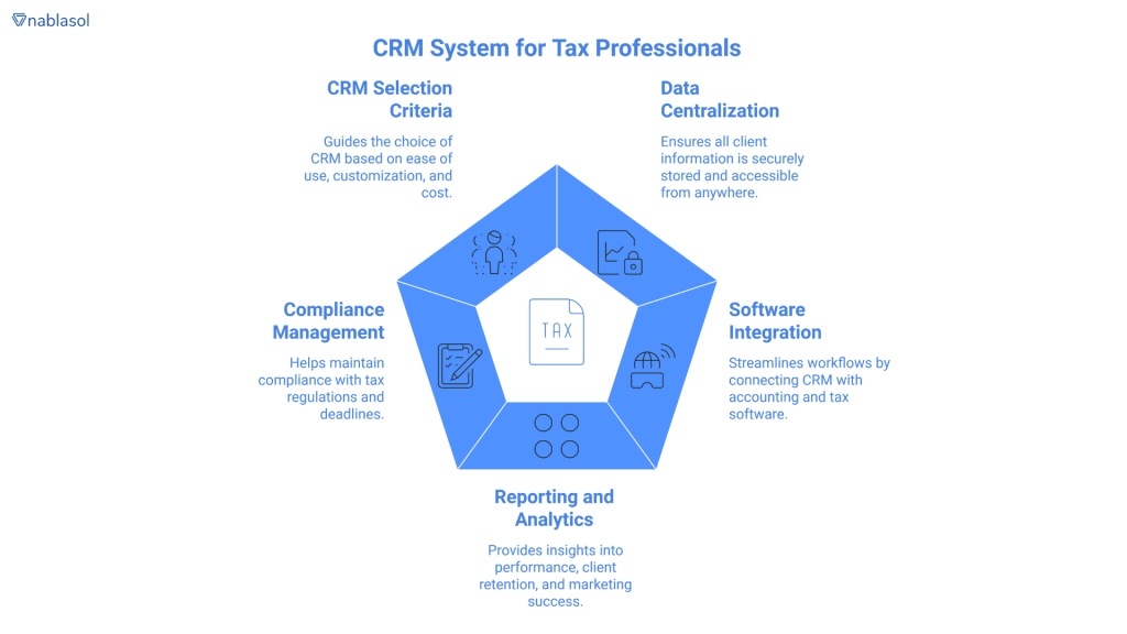 A pentagon-shaped diagram showing key features of a CRM system for tax professionals, including CRM Selection Criteria, Data Centralization, Software Integration, Reporting and Analytics, and Compliance Management.