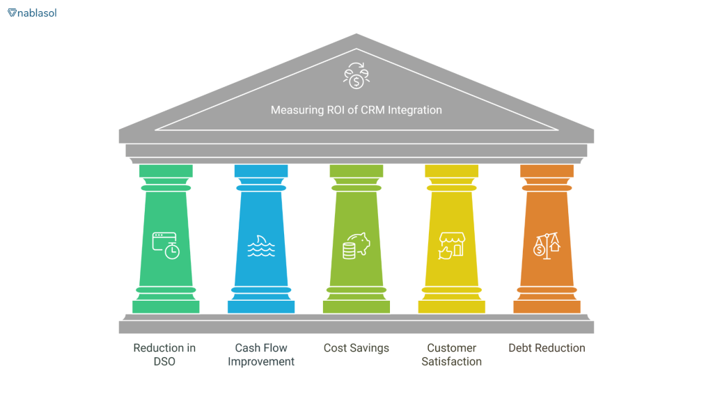 Illustration of a classical building with five colorful pillars representing key metrics: DSO reduction, cash flow improvement, cost savings, customer satisfaction, and debt reduction, with a focus on measuring the ROI of CRM integration.