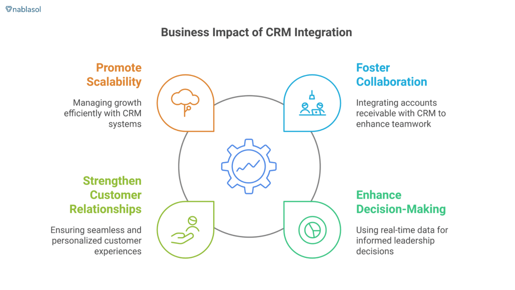 Diagram illustrating the business impact of CRM integration with four key benefits: promoting scalability, fostering collaboration, strengthening customer relationships, and enhancing decision-making, centered around a gear icon.