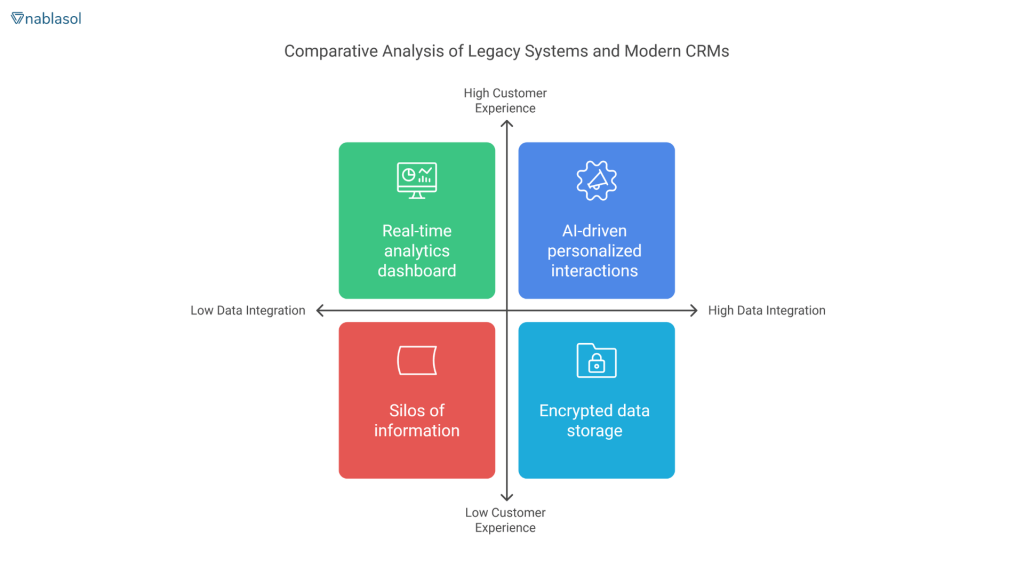 Comparative analysis of legacy systems and modern CRMs, highlighting customer experience and data integration levels with quadrant visuals.