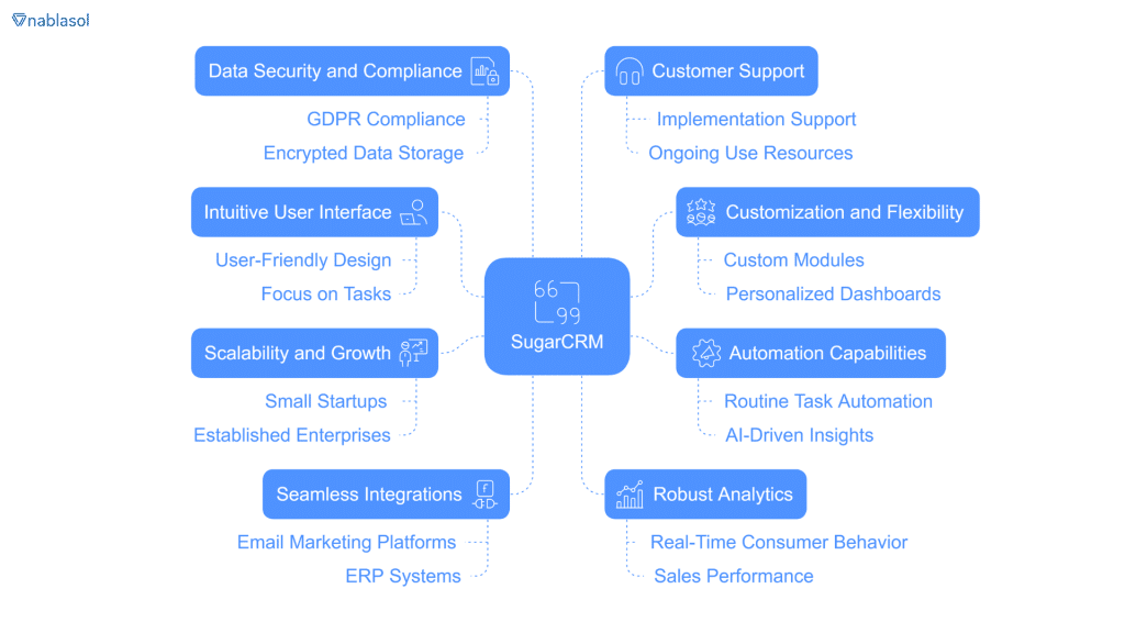 Mind map of SugarCRM features, highlighting data security, customer support, customization, scalability, automation, integrations, and analytics.